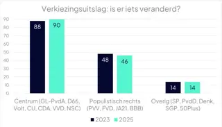 Is er iets veranderd met deze verkiezingsuitslag? 